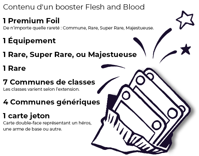 Visuel Contenu d'un booster Flesh and Blood