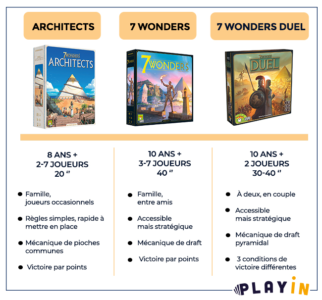 Gamme de 7 Wonders : quel jeu choisir ?